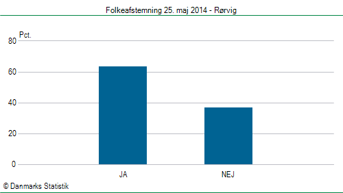 Folkeafstemning søndag  25. maj 2014