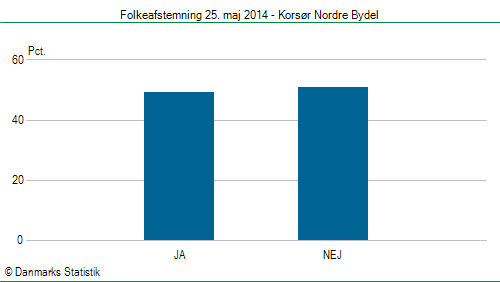 Folkeafstemning søndag  25. maj 2014