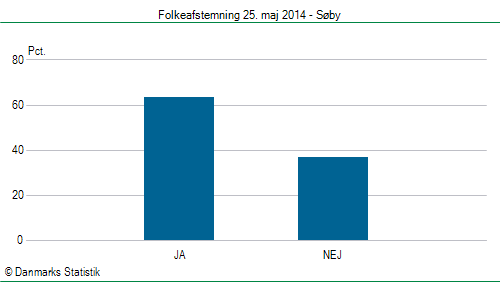 Folkeafstemning søndag  25. maj 2014