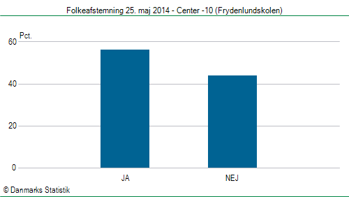 Folkeafstemning søndag  25. maj 2014