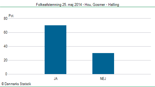 Folkeafstemning søndag 25. maj 2014