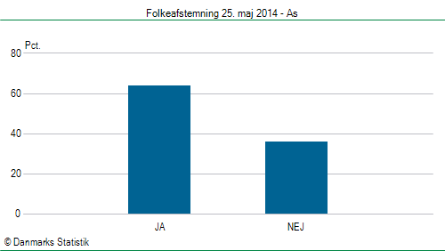 Folkeafstemning søndag  25. maj 2014