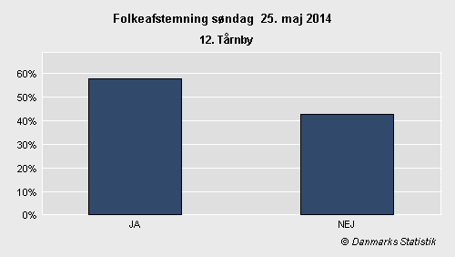 Folkeafstemning søndag 25. maj 2014