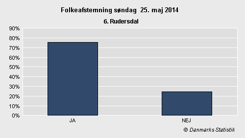 Folkeafstemning søndag 25. maj 2014