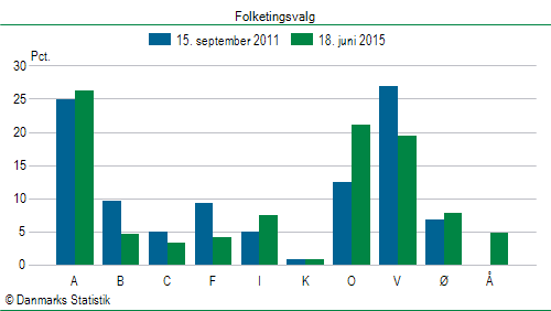 Folketingsvalg torsdag 18. juni 2015