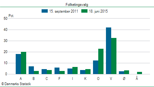 Folketingsvalg torsdag 18. juni 2015