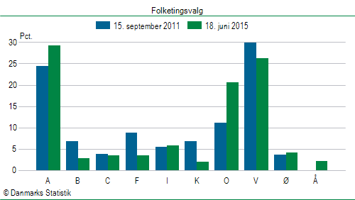 Folketingsvalg torsdag 18. juni 2015