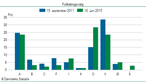 Folketingsvalg torsdag 18. juni 2015