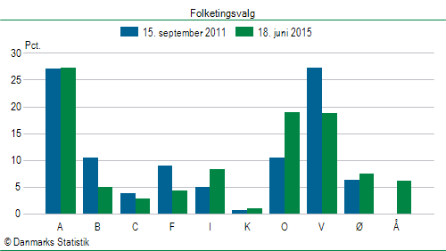 Folketingsvalg torsdag 18. juni 2015