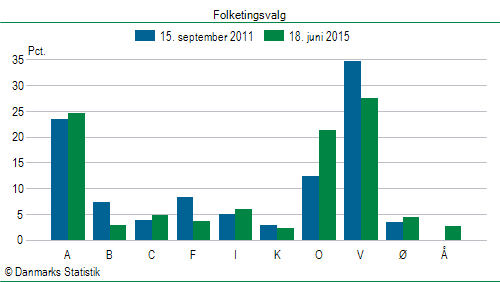 Folketingsvalg torsdag 18. juni 2015