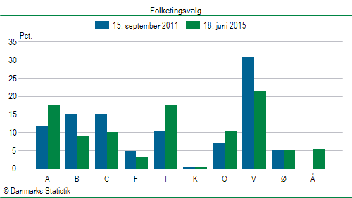 Folketingsvalg torsdag 18. juni 2015