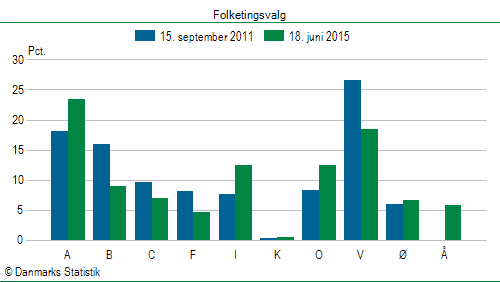 Folketingsvalg torsdag 18. juni 2015