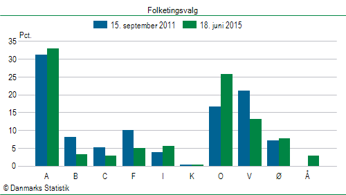 Folketingsvalg torsdag 18. juni 2015