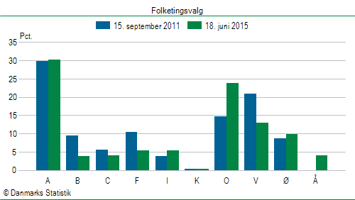 Folketingsvalg torsdag 18. juni 2015