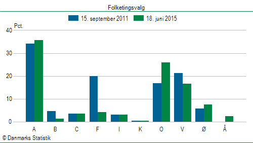 Folketingsvalg torsdag 18. juni 2015