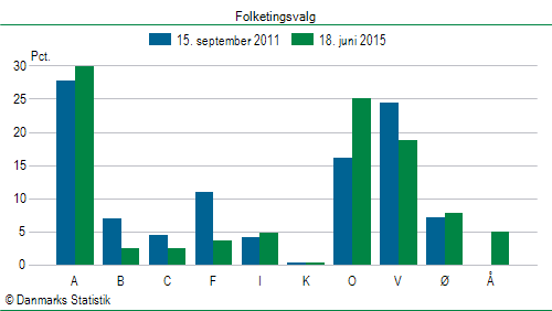 Folketingsvalg torsdag 18. juni 2015