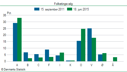 Folketingsvalg torsdag 18. juni 2015