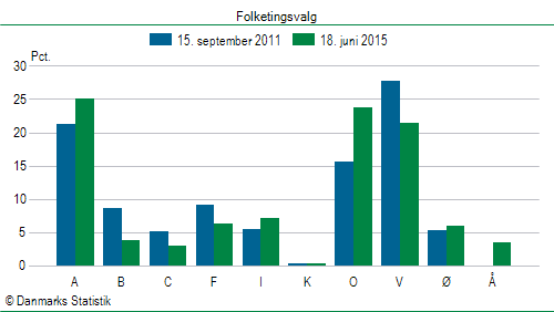 Folketingsvalg torsdag 18. juni 2015