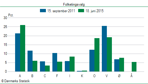 Folketingsvalg torsdag 18. juni 2015