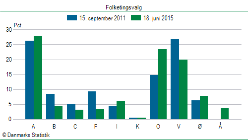 Folketingsvalg torsdag 18. juni 2015