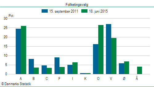 Folketingsvalg torsdag 18. juni 2015