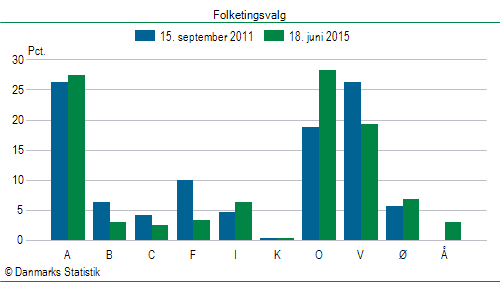 Folketingsvalg torsdag 18. juni 2015