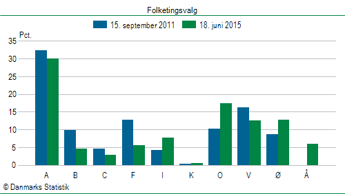 Folketingsvalg torsdag 18. juni 2015