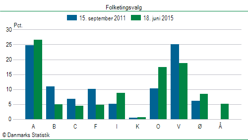 Folketingsvalg torsdag 18. juni 2015