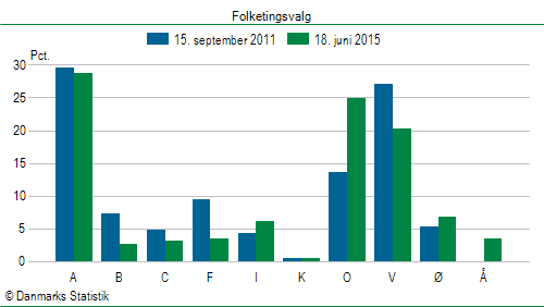 Folketingsvalg torsdag 18. juni 2015