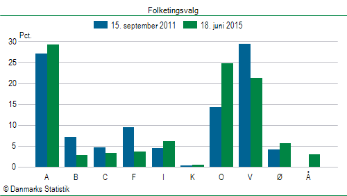 Folketingsvalg torsdag 18. juni 2015