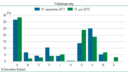 Folketingsvalg torsdag 18. juni 2015