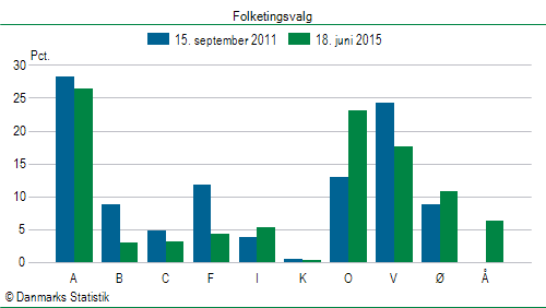 Folketingsvalg torsdag 18. juni 2015