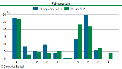 Folketingsvalg torsdag 18. juni 2015