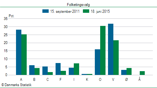 Folketingsvalg torsdag 18. juni 2015