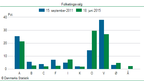 Folketingsvalg torsdag 18. juni 2015