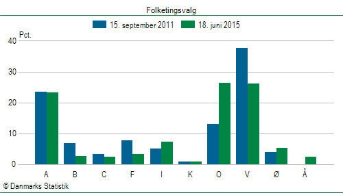 Folketingsvalg torsdag 18. juni 2015