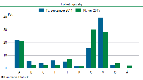 Folketingsvalg torsdag 18. juni 2015