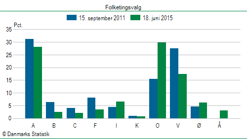 Folketingsvalg torsdag 18. juni 2015