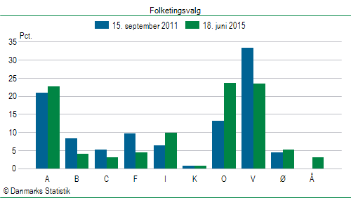 Folketingsvalg torsdag 18. juni 2015