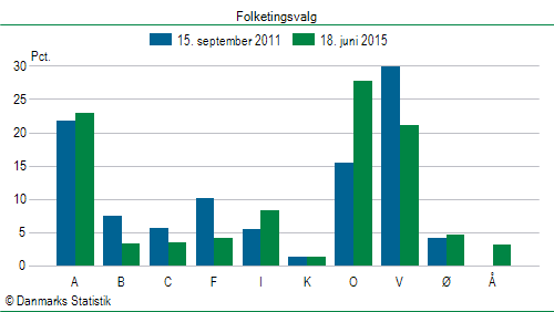 Folketingsvalg torsdag 18. juni 2015