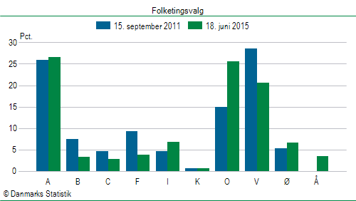 Folketingsvalg torsdag 18. juni 2015