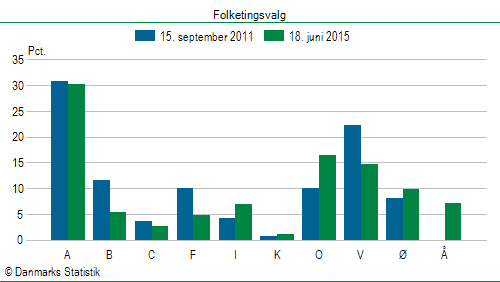 Folketingsvalg torsdag 18. juni 2015