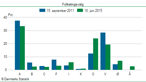 Folketingsvalg torsdag 18. juni 2015