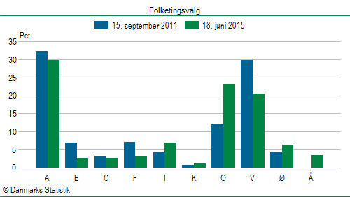 Folketingsvalg torsdag 18. juni 2015