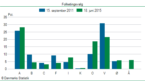 Folketingsvalg torsdag 18. juni 2015