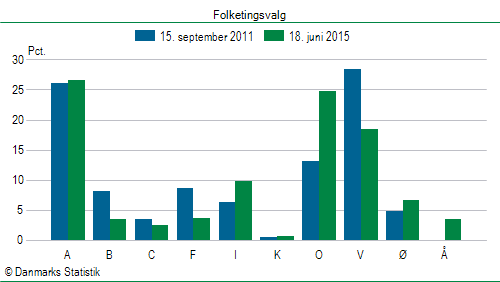 Folketingsvalg torsdag 18. juni 2015