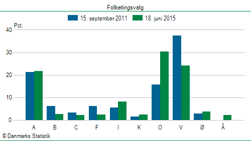 Folketingsvalg torsdag 18. juni 2015