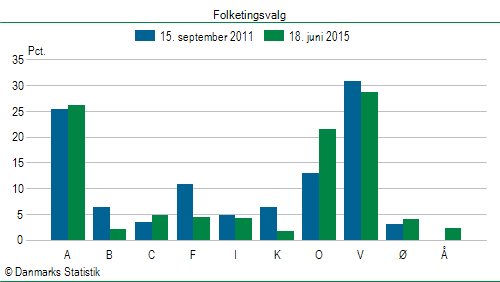 Folketingsvalg torsdag 18. juni 2015