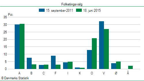 Folketingsvalg torsdag 18. juni 2015