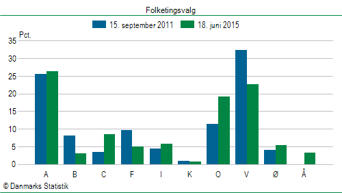 Folketingsvalg torsdag 18. juni 2015